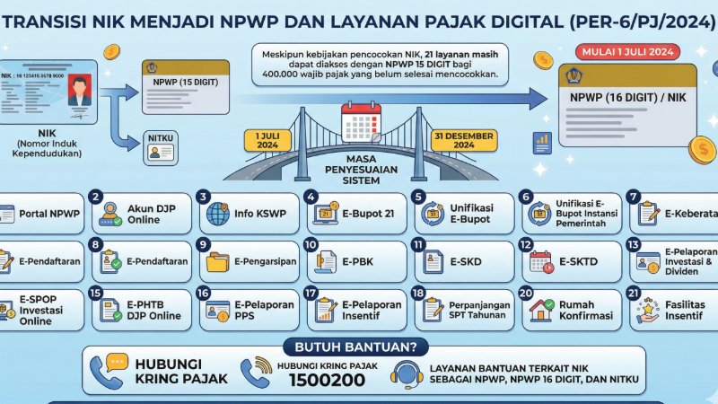 Mulai Juli 2024, 21 Bentuk Layanan Digital Perpajakan Menggunakan NIK sebagai NPWP, NPWP Format 16 Digit dan NITKU