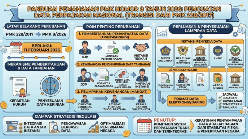 PMK 8/2026: Penguatan Akses dan Pemanfaatan Data Perpajakan oleh DJP